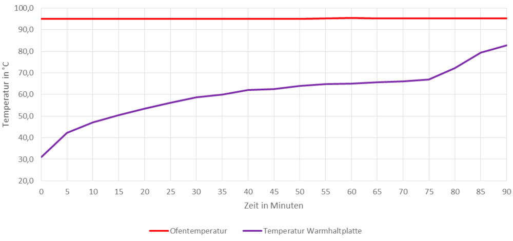 Grafik, die die benötigte Zeit zeigt, um eine heiße eutektische Platte im Ofen oder Wasserbad auf Temperatur zu bringen