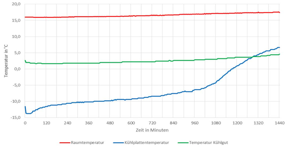 Grafik zur schrittweisen Kälteabgabe einer eutektischen Platte -12°C von Thermo Future Box